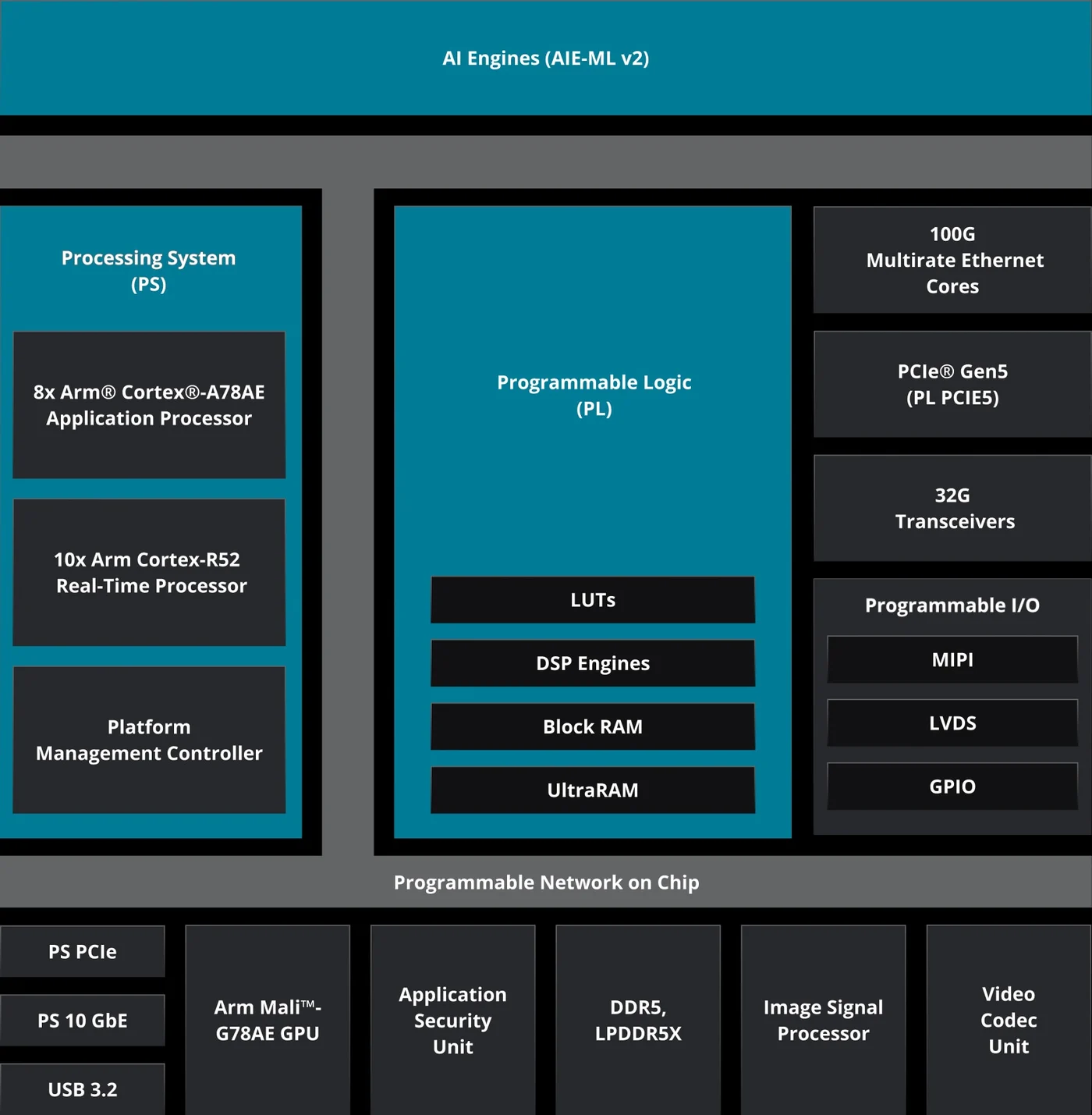 Versal AI Edge Series Gen 2 block diagram